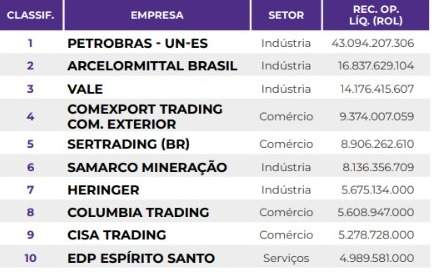 *Fonte: "Revista IEL 200 Maiores e Melhores Empresas do Espírito Santo"